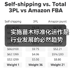 实施苗木标准化运作是行业发展的必然趋势（图3）